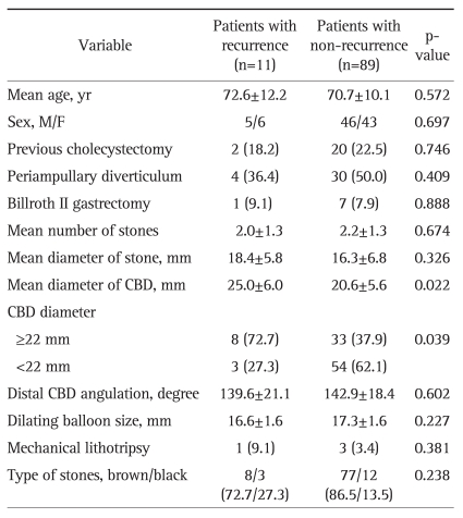 Univariate Analysis of Risk Factors for Recurrent Bile Duct Stones after EPLBD+ES