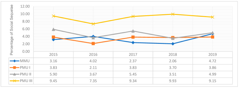 Social Sequelae in Women of Reproductive Age (18–44 years old) by Polysubstance Use Status From 2015 to 2019. MMU refers to women involved in monosubstance use of marijuana only in the past month without use of other substances (alcohol binge drinking, opioids, psychoactive stimulants, and tobacco). PMU I refers to women involved in polysubstance use of marijuana in the past month with one other substance (alcohol binge drinking, opioids, psychoactive stimulants, or tobacco). PMU II refers to women involved in polysubstance use of marijuana in the past month with two other substances (alcohol binge drinking, opioids, psychoactive stimulants, or tobacco). PMU III refers to women involved in polysubstance use of marijuana in the past month with three or more other substances (alcohol binge drinking, opioids, psychoactive stimulants, or tobacco).