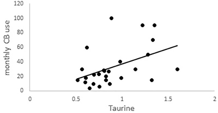 Expt 1 results.Correlation between taurine and monthly CB use in the CB user group.
