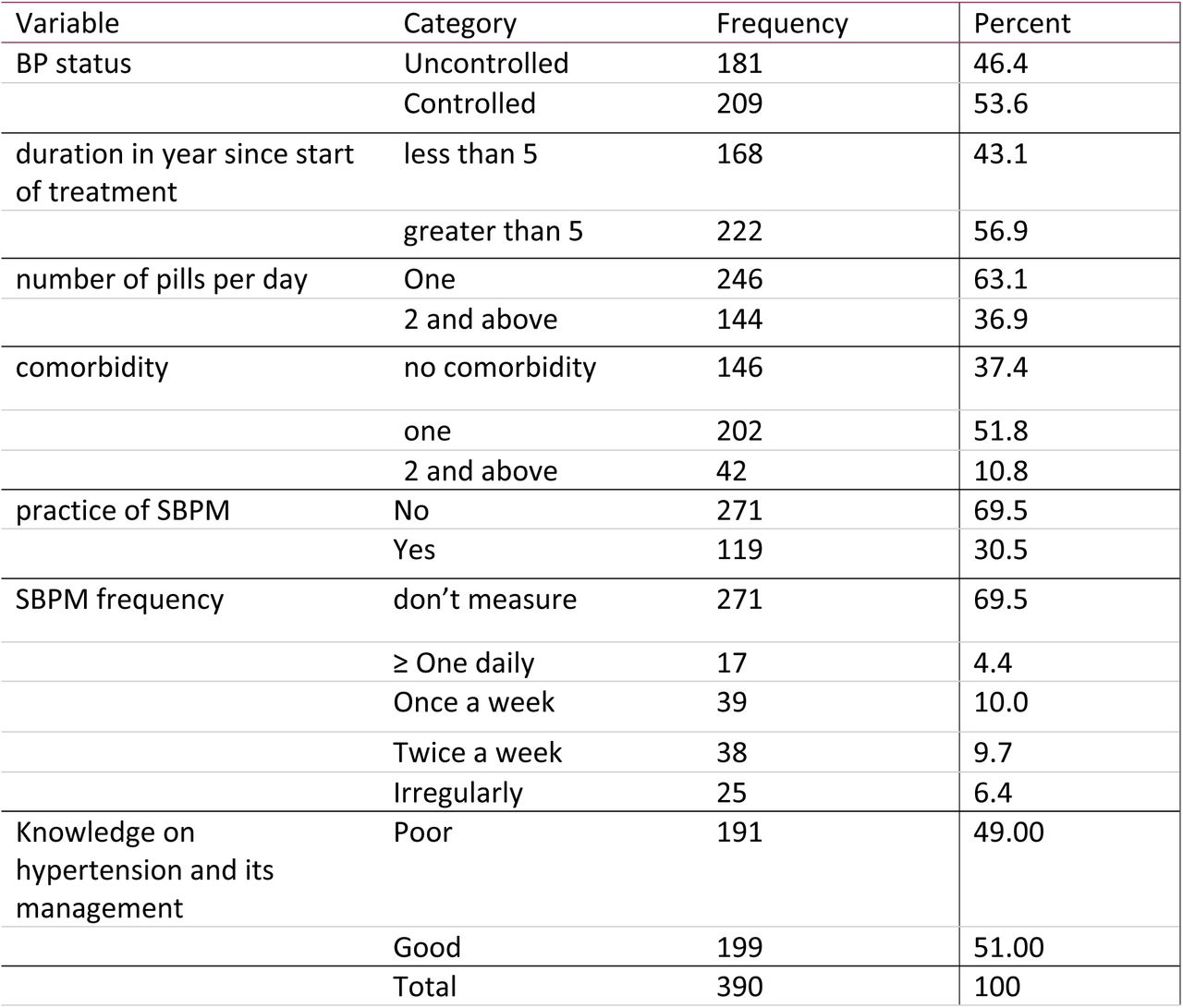 Hypertensive patients characteristics at public hospitals in Addis Ababa, Ethiopia, 2023 (N=390)