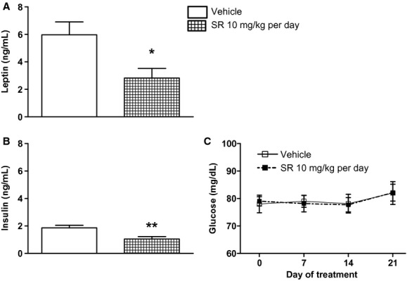 Following 28‐day chronic systemic CB1 receptor blockade (mRen2)27 rats had lower serum leptin (A) and insulin (B) levels than rats treated with vehicle, while blood glucose (C) was unaffected over the duration of treatment. *P < 0.05 versus Vehicle; **P < 0.01; n = 7–8.
