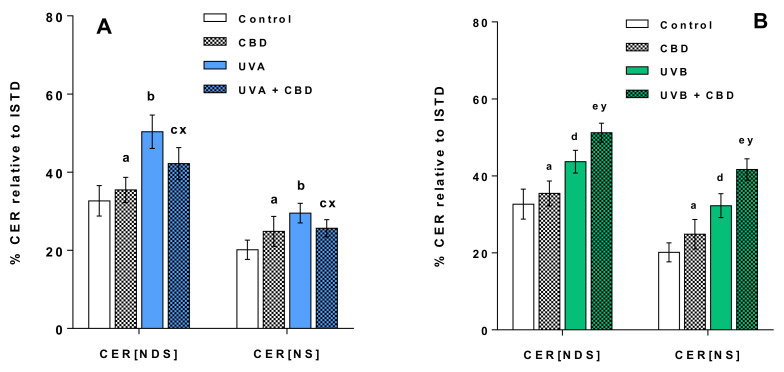 Changes in relative ceramide (CER) content related to the internal standard of each ceramide class within CER[NDS] and CER[NS] classes in keratinocytes isolated from the skin of control rats (Control) and rats irradiated with UVA (increasing doses from 0.5 to 5 J/cm2 for 4 weeks). These cells were not treated or treated with CBD (2.5 g CBD in 100 g petrolatum) panel (A); the skin of control rats (Control) and rats irradiated with UVB (increasing doses from 0.02 to 2 J/cm2 for 4 weeks). These cells were not treated or treated with CBD (2.5 g CBD in 100 g petrolatum) panel (B). The following groups of keratinocytes were examined: Control, CBD, UVA, UVA + CBD, UVB and UVB + CBD; values are mean ± SD, p < 0.05; (a), CBD vs. control; (b), UVA vs. control; (c), UVA + CBD vs. control; (d), UVB vs. control; (e), UVB + CBD vs. control; (x), UVA + CBD vs. UVA; (y), UVB + CBD vs. UVB.