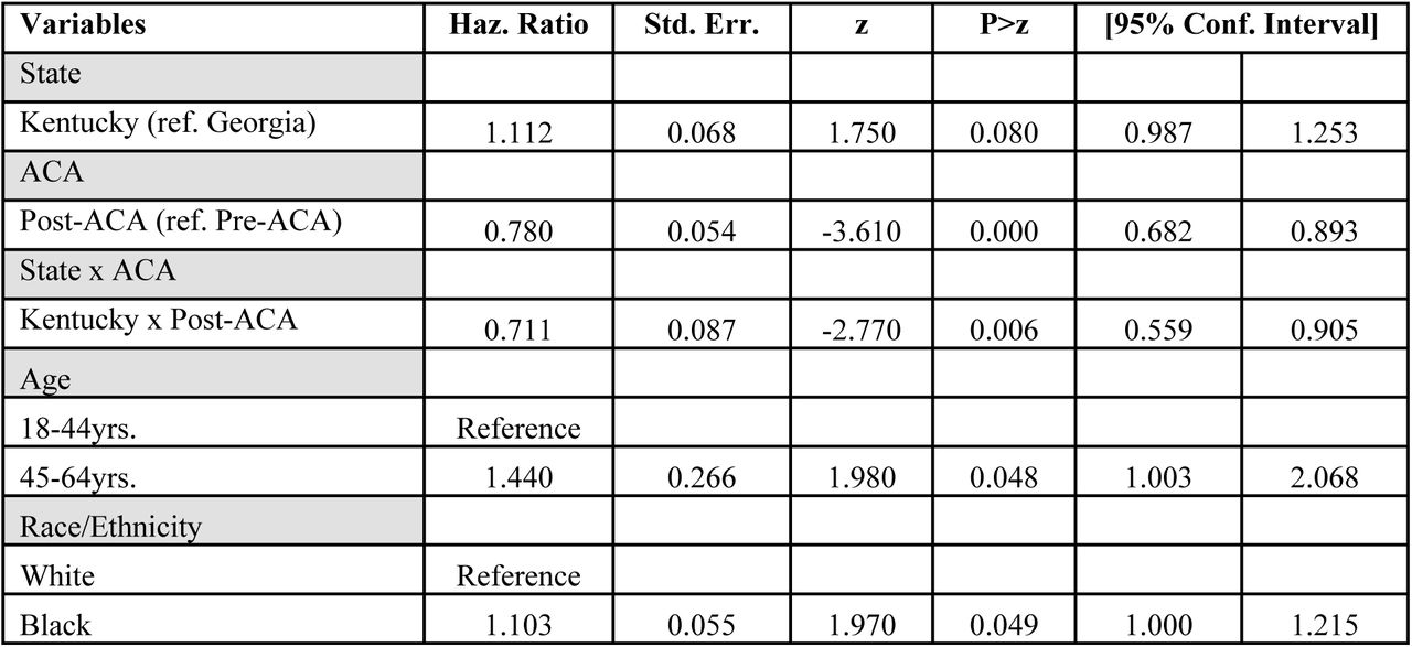 Cox Proportional Hazards Model Assessing Factors Associated with Overall Survival among Individuals with Prostate Cancer.