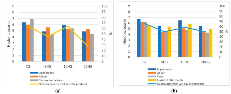 Combo chart representation of the hedonic consumer test for control and hemp seed flour-enriched gnocchi samples: (a) raw samples; (b) cooked samples.