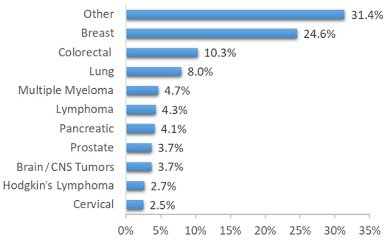 Cancer type distribution within the study cohort.