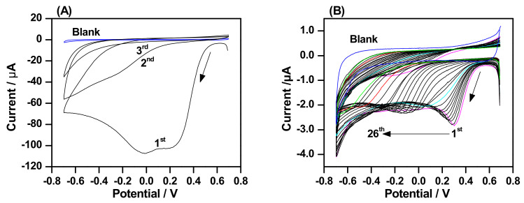 Cyclic voltammetry (CV) of blank, 50 mmol/L NBu4BF4 + acetonitrile (ACN) (blue line) and 4-carboxybenzenediazonium (4-CBD): (A) 2.50 mmol/L for 3 cycles (black line); (B) 0.15 mmol/L for 26 cycles (black and colored lines): 1st cycle (magenta), 10th cycle (cyan), 23rd cycle (red) and 26th cycle (green). Scan rate of 0.10 V.s−1; arrow shows the direction of scan.
