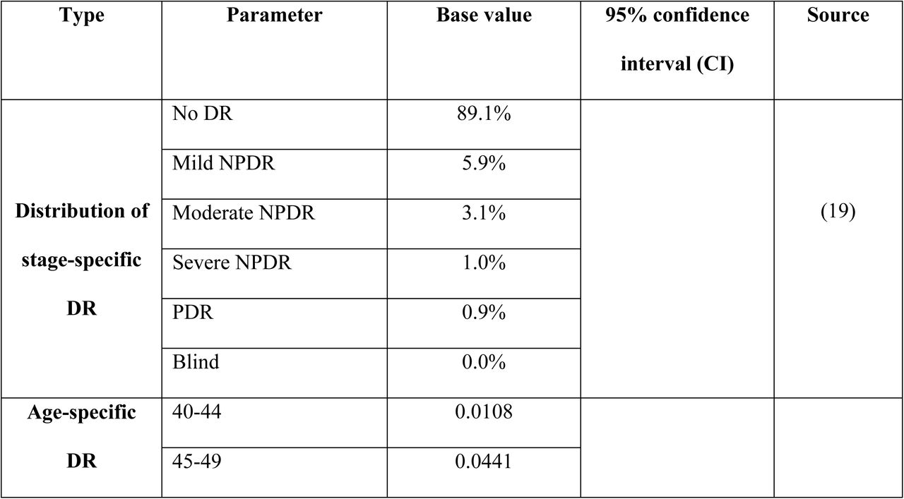 DR incidence