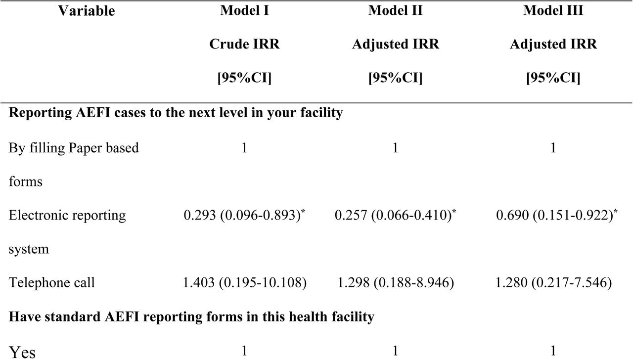 Poisson regression model indicating influence of knowledge and facility practices on count of AEFI reported