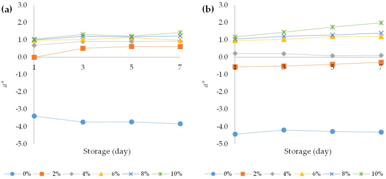 Changes in chromatic variable a* over the course of storage days for (a) bovine and (b) ovine plain and fortified yoghurts with different percentages of HPCF.