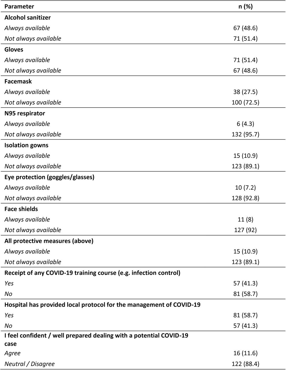 Availability of PPE and preparedness of healthcare workers in oPt for COVID-19 pandemic