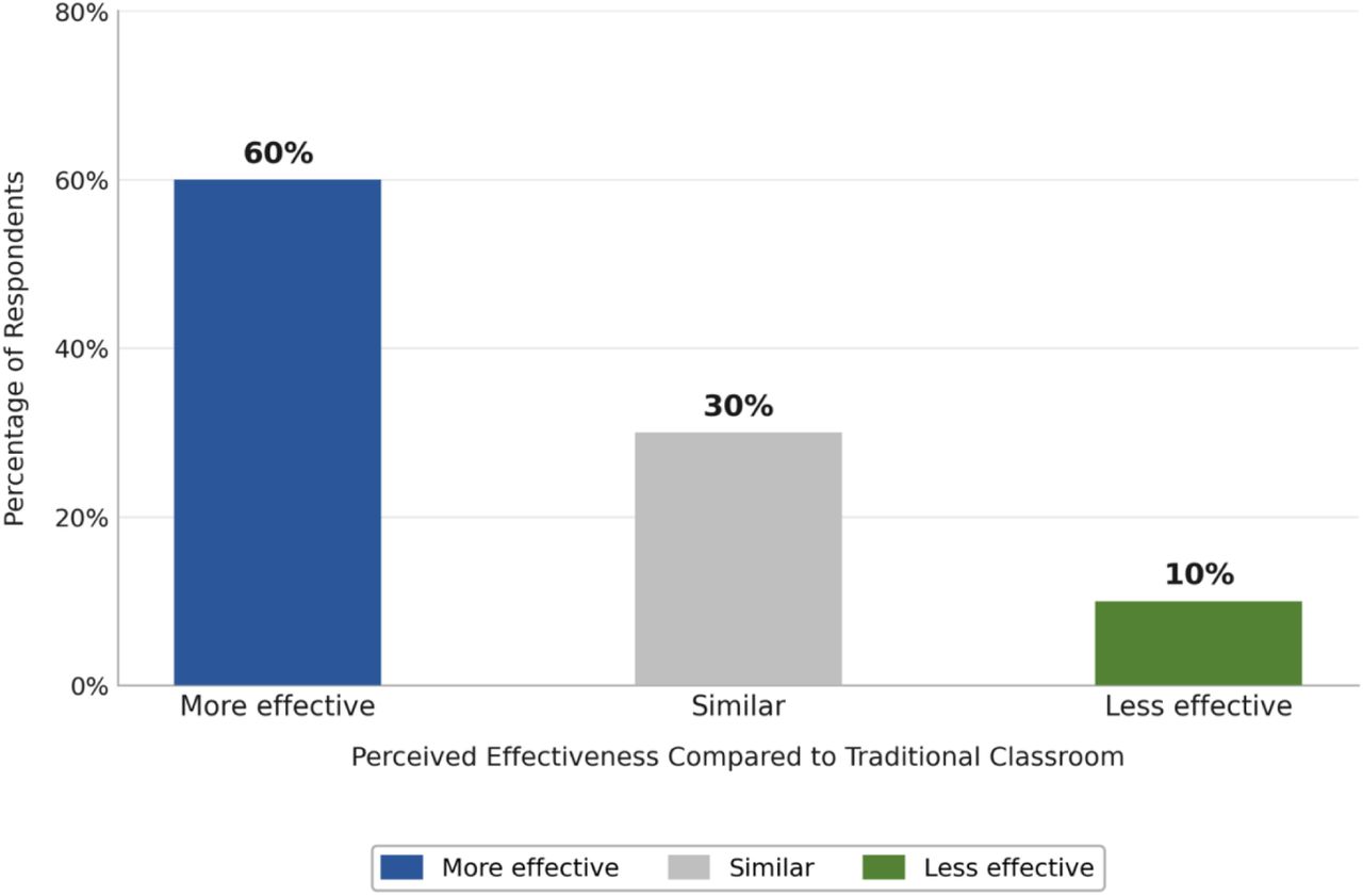 Perceived effectiveness of the AI learning platform compared with the traditional classroom method