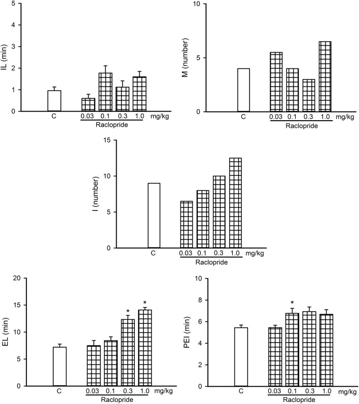Dose-response curve of the effects of different doses of the D2-like receptor antagonist Raclopride (0.03–1.0 mg/kg, n = 8 each) on sexual behavior of sexually experienced male rats. IL, intromission latency; M, number of mounts; I, number of intromissions; EL, ejaculation latency; PEI, postejaculatory interval; C, control. Latencies are expressed in minutes as mean ± SEM and numbers as medians. Kruskal–Wallis ANOVA followed by Dunn’s test, *P < 0.05 vs. control.