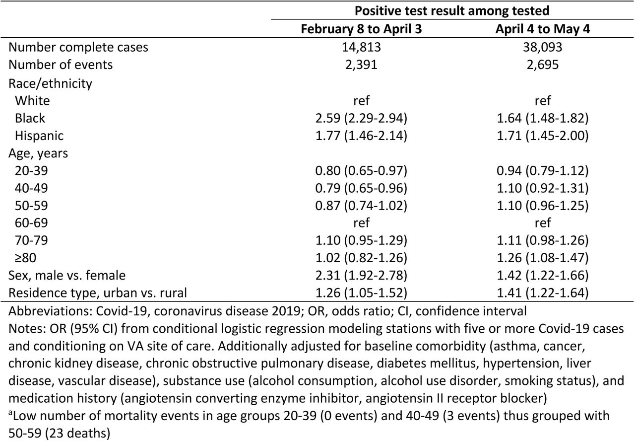 Associations with testing positive for Covid-19 over time