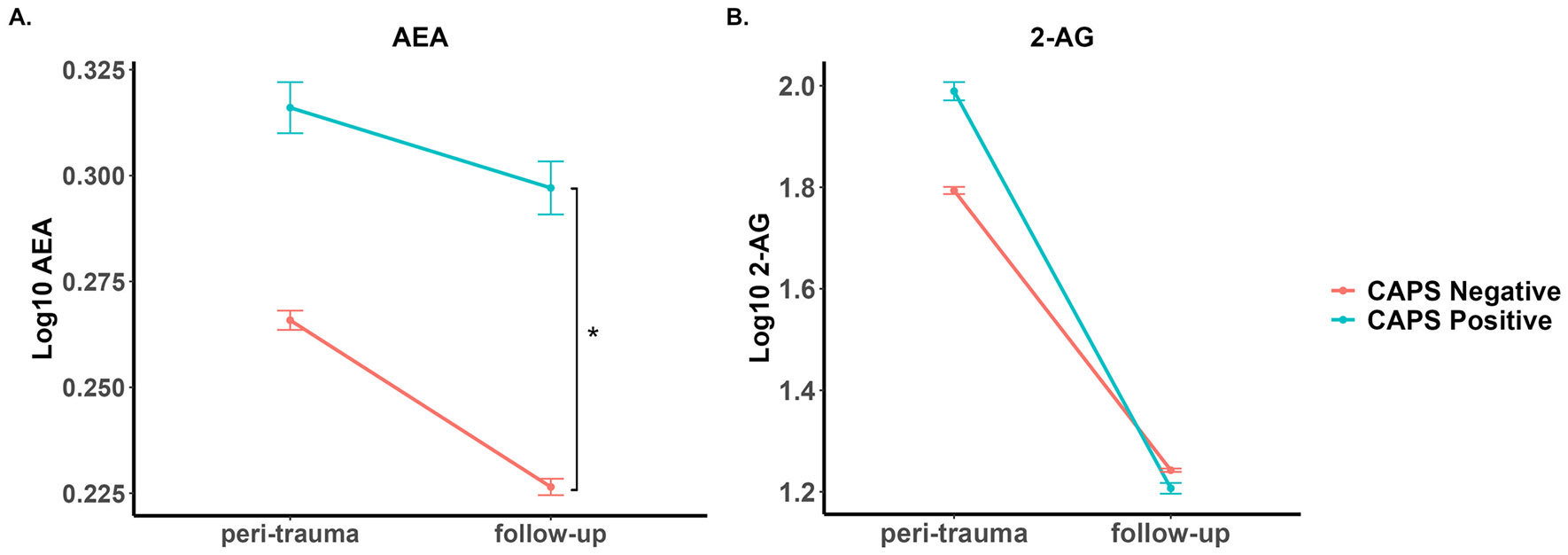 Serum concentrations of AEA and 2-AG were determined within several days of injury (peri-trauma) and 6–10 months later (follow-up). At the follow-up visit, PTSD was diagnosed using the CAPS-5 tool. CAPS Negative (N = 67) refers to those without symptoms consistent with a PTSD diagnosis while CAPS Positive (N = 24) refers to those with symptoms consistent with a PTSD diagnosis. * p <.05 comparing groups indicated by brackets