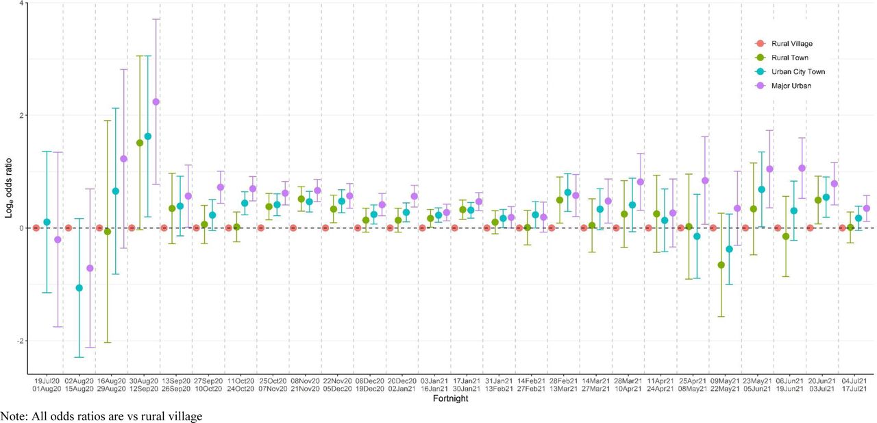 Log odds ratios with 95% confidence intervals for the effect of rural urban classification across the 52 week study period