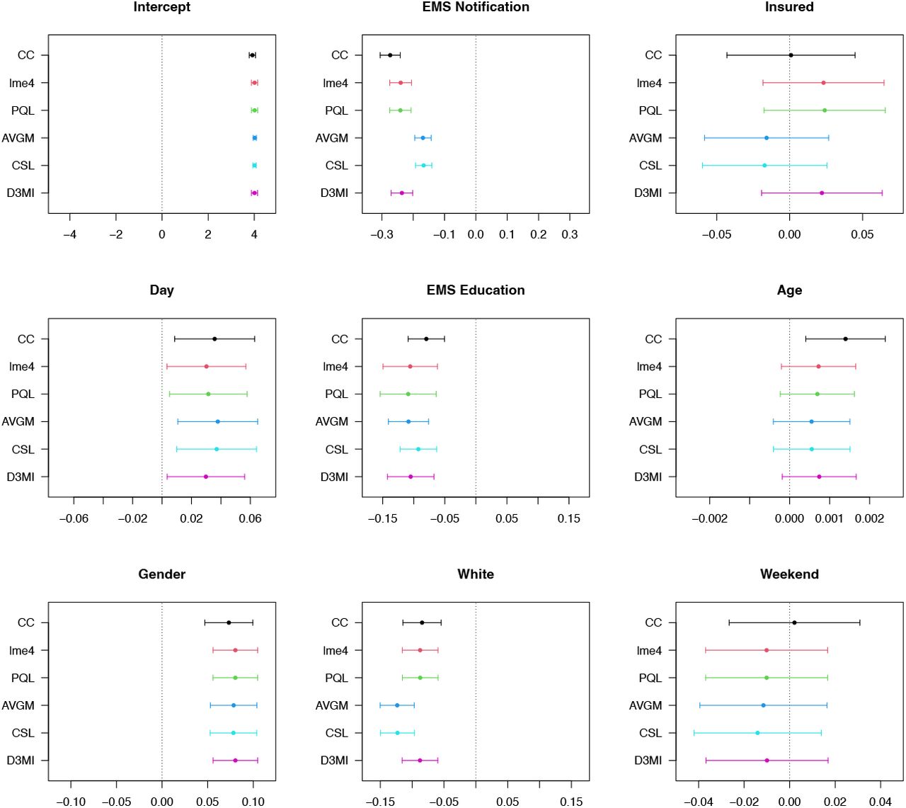 Estimated model parameters using different imputation and analysis models