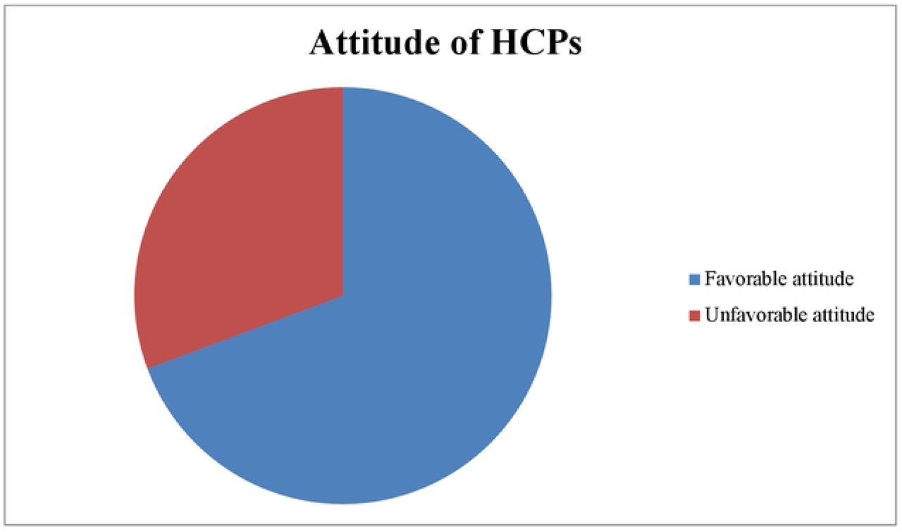 Attitude of HCPs regarding screening for congenital malformations