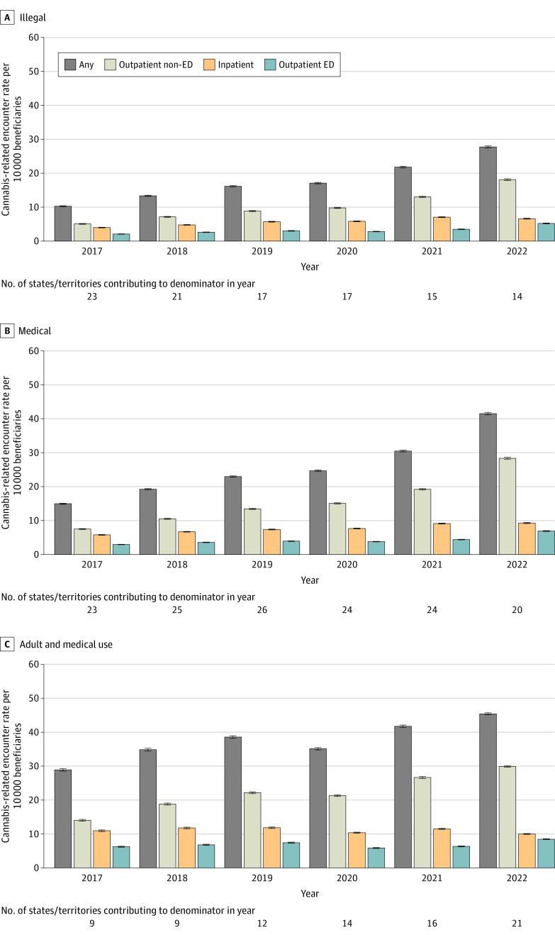 Annual Rates of Cannabis-Related Disorder Encounters by State or Territory Cannabis Legal Status, Medicare, 2017-2022A, In states where cannabis was illegal, the Mann-Kendall statistic for any setting was 1.0; outpatient non-ED, 1.0; inpatient, 0.9; outpatient ED, 0.9. The linear model slope for any setting was 3.2 (95% CI, 2.5-4.0); outpatient non-ED, 2.4 (95% CI, 1.7-3.0); inpatient, 0.6 (95% CI, 0.4-0.8); outpatient ED, 0.5 (95% CI, 0.3-0.8). B, In states where cannabis was legal for medical use, the Mann-Kendall statistic for any setting was 1.0; outpatient non-ED, 1.0; inpatient, 1.0; outpatient ED, 0.9. The linear model slope for any setting was 4.8 (95% CI, 3.4-6.2); outpatient non-ED, 3.8 (95% CI, 2.6-4.9); inpatient, 0.7 (95% CI, 0.6-0.8); outpatient ED, 0.6 (95% CI, 0.3-1.0). C, In states where cannabis was legal for adult and medical use, the Mann-Kendall statistic for any setting was 0.9; outpatient non-ED, 0.9; inpatient, −0.3; outpatient ED, 0.3. The linear model slope for any setting was 2.9 (95% CI, 1.7-4.0); outpatient non-ED, 2.9 (95% CI, 2.2-3.6); inpatient, −0.2 (95% CI, −0.6 to 0.1); outpatient ED, 0.2 (95% CI, −0.2 to 0.7). ED indicates emergency department.