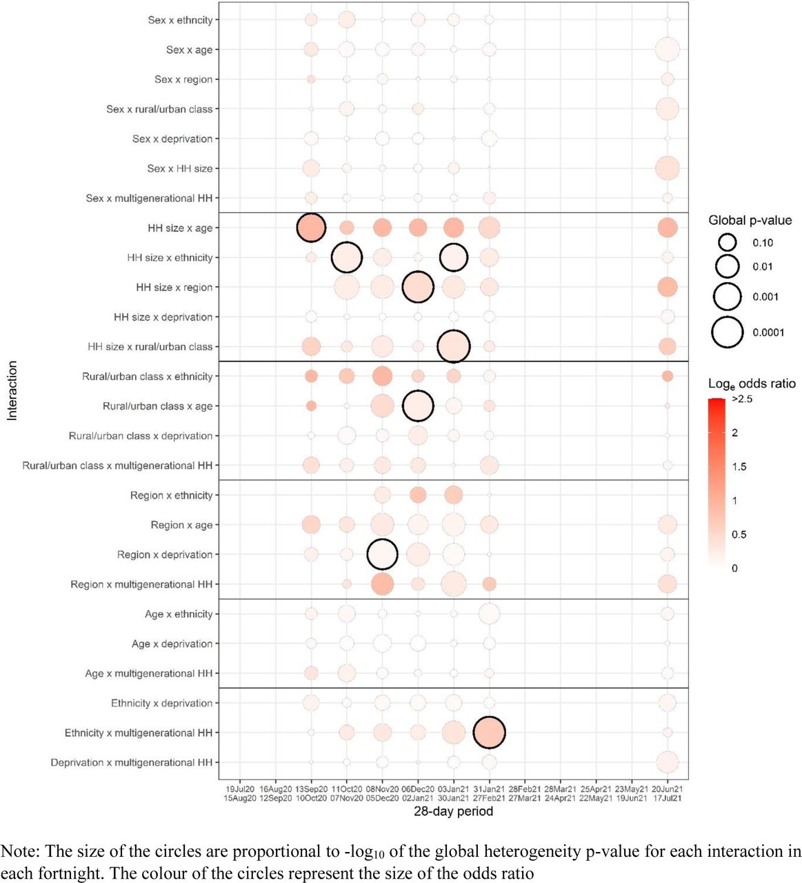 Summary of odds ratio and p-values for interactions between all of the core variables for 28 day periods.