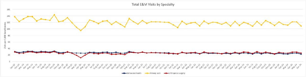 Monthly Trend in Outpatient Evaluation and Management (E&M) Visits per 1,000 Beneficiaries for Behavioral Health, Primary Care, and Orthopedic Surgery in Medicare Fee-for-Service, 2019-2024.