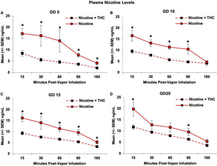 The addition of THC significantly reduced plasma nicotine levels. This effect was seen consistently on GD 5 (A), 10 (B), and 15 (C). By GD 20, this effect was still present, but not as pronounced, as nicotine levels in the combined exposure group gradually increased throughout the vapor inhalation exposure period (D). *Nicotine + THC < Nicotine, p < 0.05.