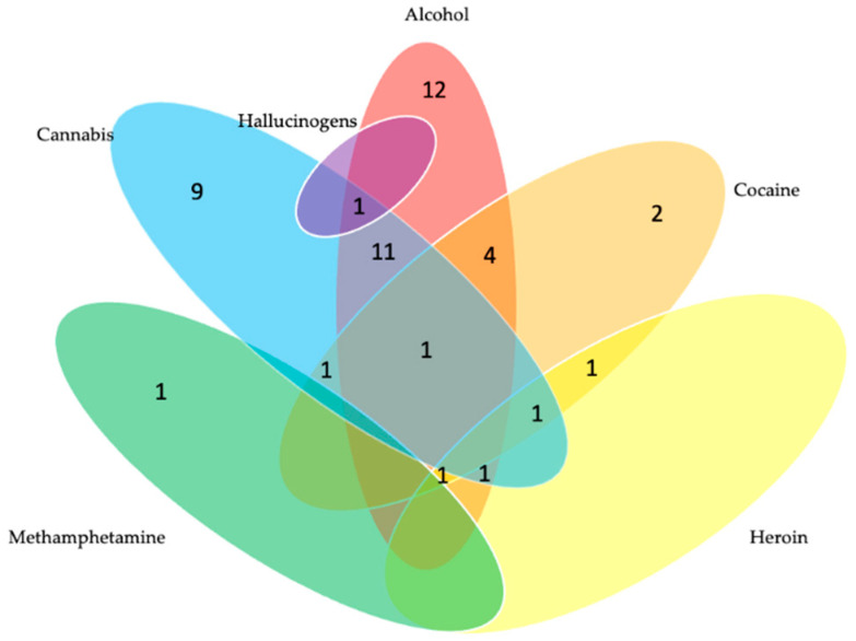Substance Use Patterns Among a Sample of People with HIV who were ART Non-Adherent (n = 47). 1 participant endorsed use of methamphetamine, cannabis, and alcohol.
