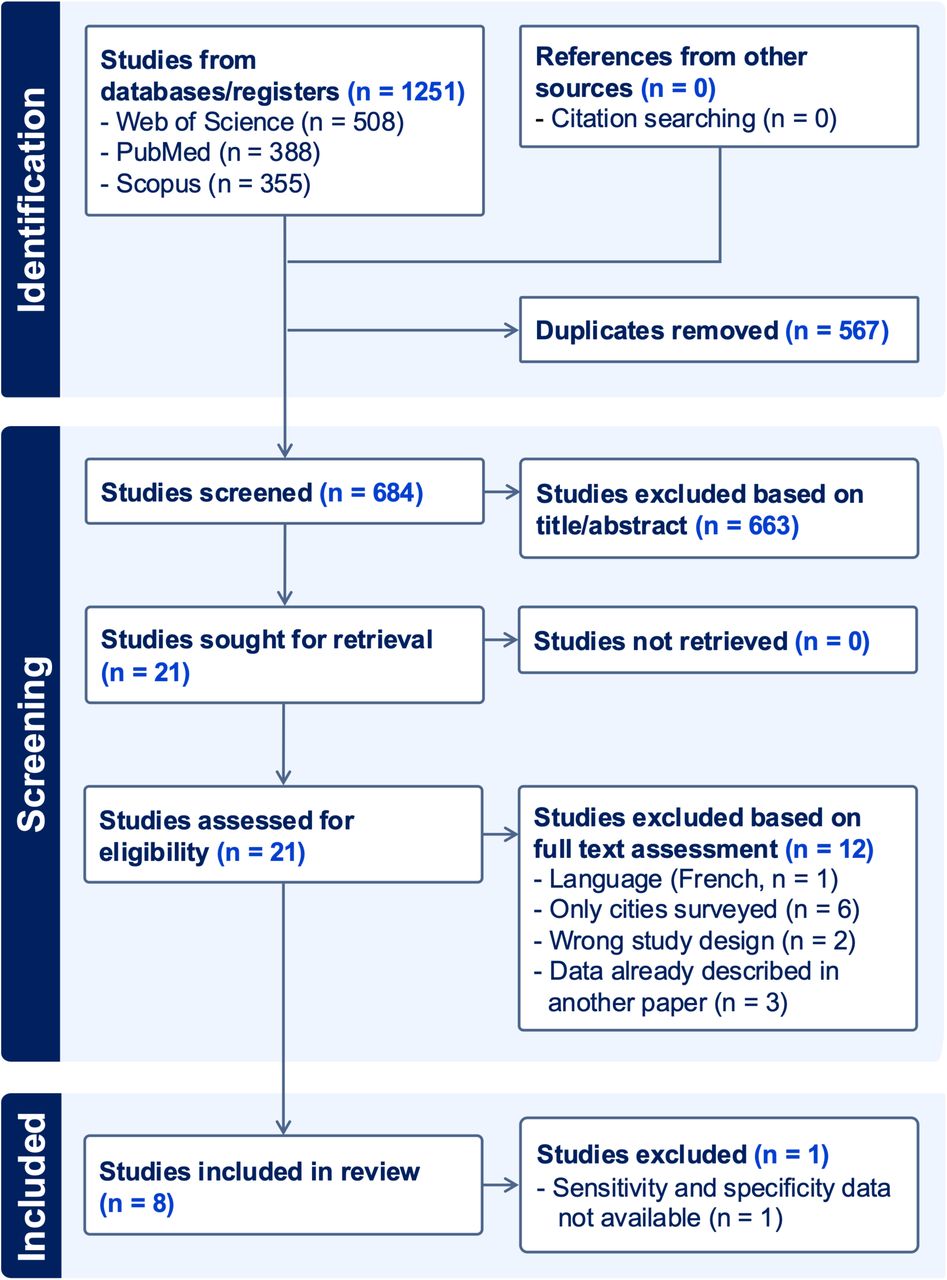 PRISMA flow diagram for the study selection process.