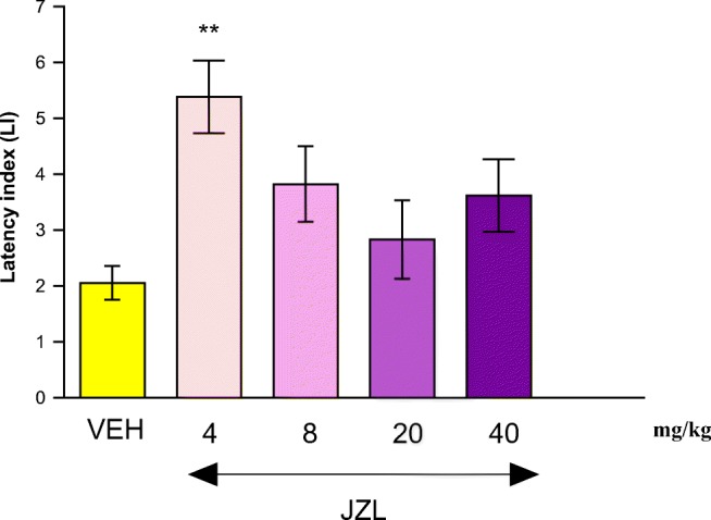 Effects of an acute JZL-184 (JZL) or vehicle (VEH) administration on the latency index (LI) during the long-term acquisition trial using the PA test in mice. JZL (4, 8, 20, and 40 mg/kg; ip) or vehicle (VEH), for the control group, was injected 30 min before the first trial and mice were then re-tested 24 h later. n = 8; the means ± SEM; **p < 0.01 for JZL (4) vs. VEH; Tukey’s test