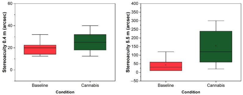 Change in stereoacuity after smoking cannabis for the two distances tested.