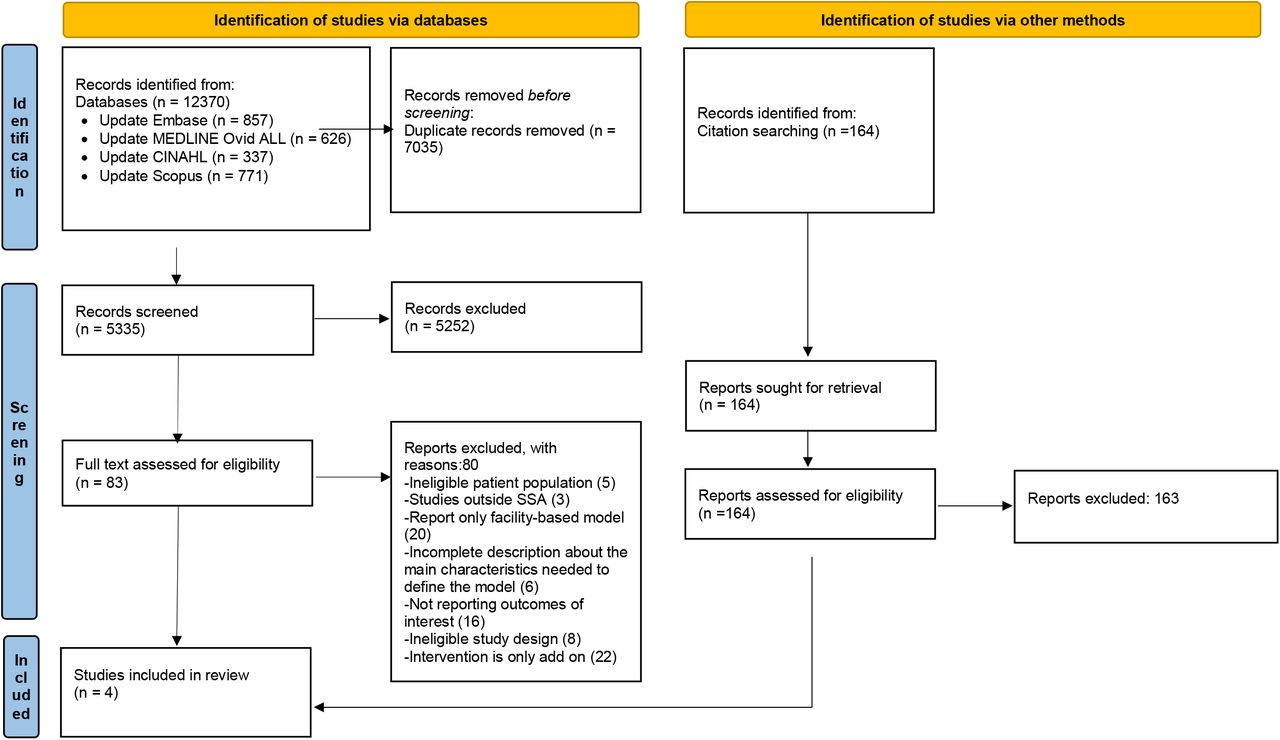 Flow chart showing results of database search and screening of primary articles.