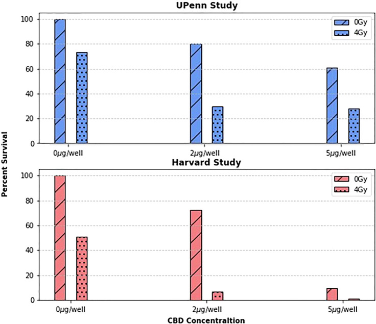 The surviving fraction at concentrations of 0, 2, and 5µg/well and dose levels of 0 and 4Gy were compared between two research groups. As expected, the surviving fractions vary quantitatively between groups, but both group’s data suggests a clear trend: that treating cancer cells with CBD enhances their radiosensitivity.