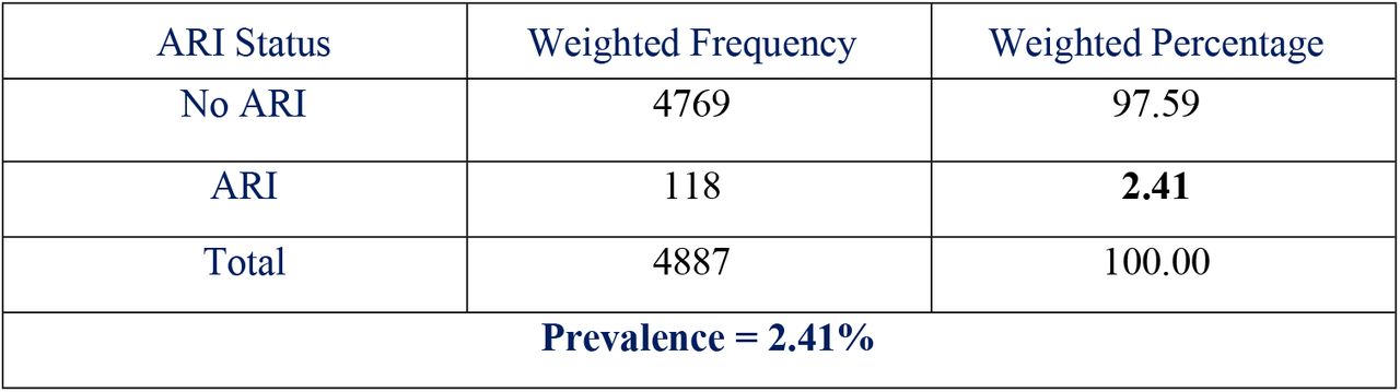 Prevalence of Acute Respiratory Illness (ARI) Among Children Under Five in Nepal