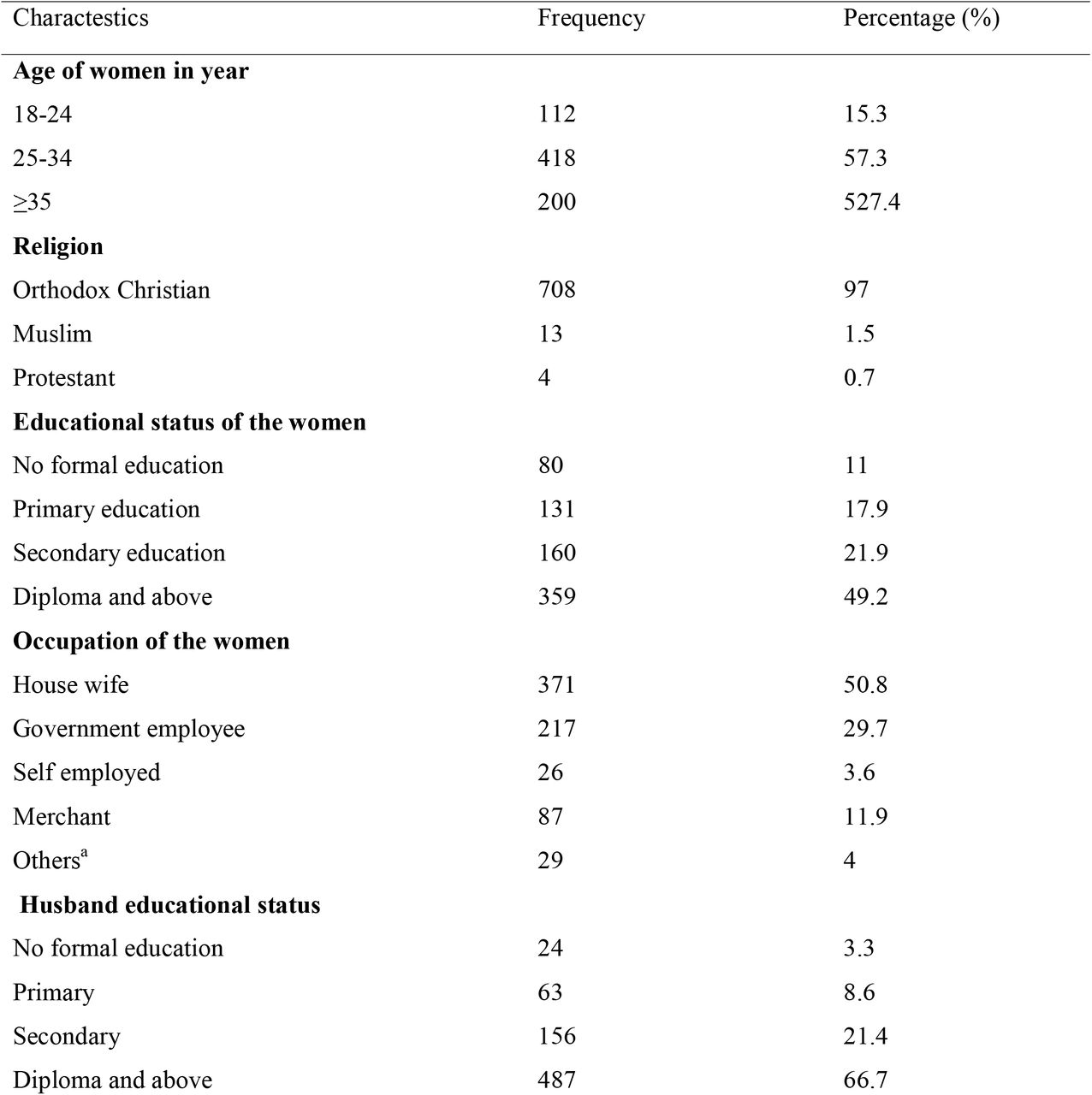 Socio-demographic characteristics of study participant in Debretabor, Northwest Ethiopia, 2019 (n=730)