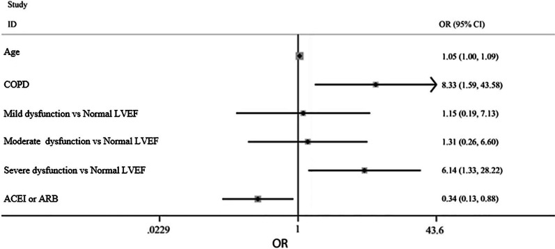 Forest plot scheme in the multivariable model. P value for the Hosmer–Lemeshow test: 0.612. ACEI Angiotensin-converting-enzyme inhibitor, ARB Angiotensin II receptor blocker, COPD Chronic obstructive pulmonary disease, LVEF Left ventricular ejection fraction