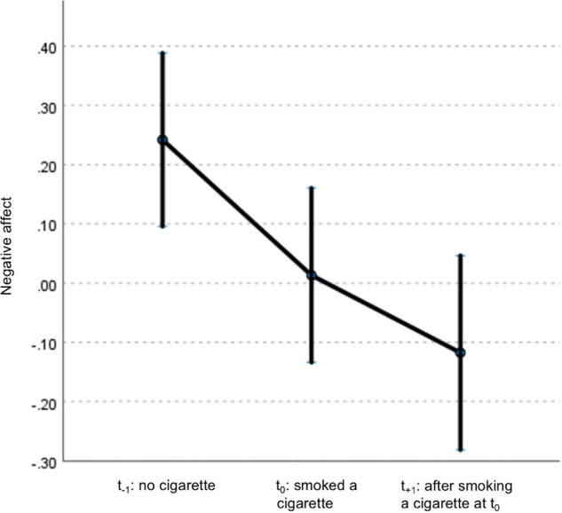 Displays mean centered scores of NA and its 95% confidence interval at different times of assessment: prior to smoking (t −1), concurrent with smoking (t 0), and the subsequent assessment after smoking (t +1). Estimates are adjusted for psychotic symptoms and cannabis use.