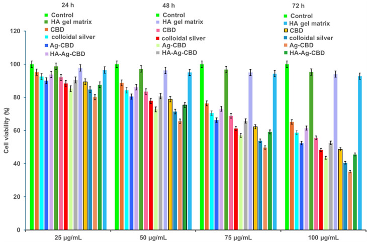 Viability of NHDF cells, assessed at 24, 48, and 72 h after co-incubation with varying concentrations of the HA gel (HA–poloxamer) matrix, CBD, colloidal Ag, the Ag-CBD complex, and the HA-Ag-CBD hybrid gel. Positive control wells included untreated cells, MTT solution, and DMSO. Data are presented as the mean ± SD (n = 3). DMSO: Dimethyl sulfoxide; MTT: 3-(4,5-Dimethylthiazol-2-yl)-2,5-diphenyltetrazolium bromide; NHFD: Normal human dermal fibroblast.
