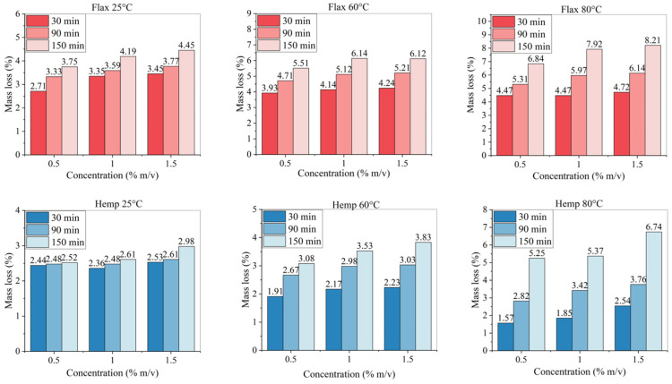 Mass lost (%) for treated fibres with all parameter combinations.