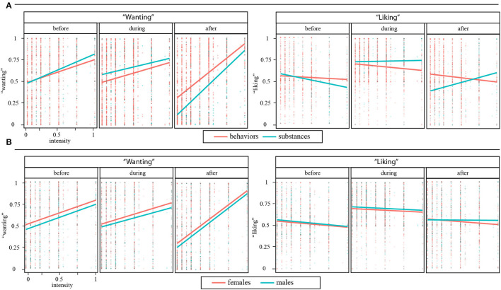 Scatter plots and linear regression lines of “wanting” and “liking” before, during, and after use/activity (A) difference between substance uses and behaviors, (B) difference between females and males. On the left side, the y-axis represents “wanting” (0: no willpower is needed to resist use/behavior; 1: enormous willpower is needed to resist use/behavior). On the right side, the y-axis represents “liking” (0: negative emotions; 0.5: neutral emotions; 1: positive emotions). The x-axis represents intensity (weekly frequency × daily frequency/amount of use).