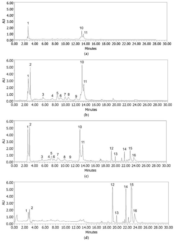 HPLC-DAD profiles of ultrasound-assisted extraction (UAE) in 1:10 S/L ratio, using different solvents: (a) Distilled water, (b) ethanol 40%, (c) ethanol 60% and (d) ethanol 96%. Fingerprints were registered at MaxPlot.