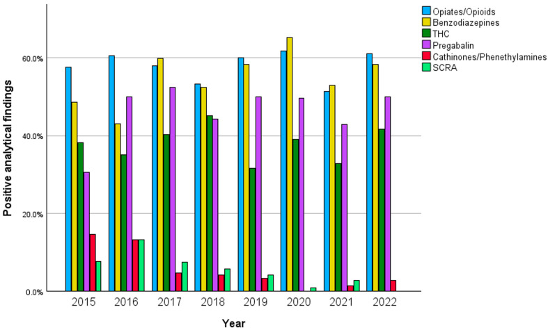 Timeline of selected substance classes per year in percentages.