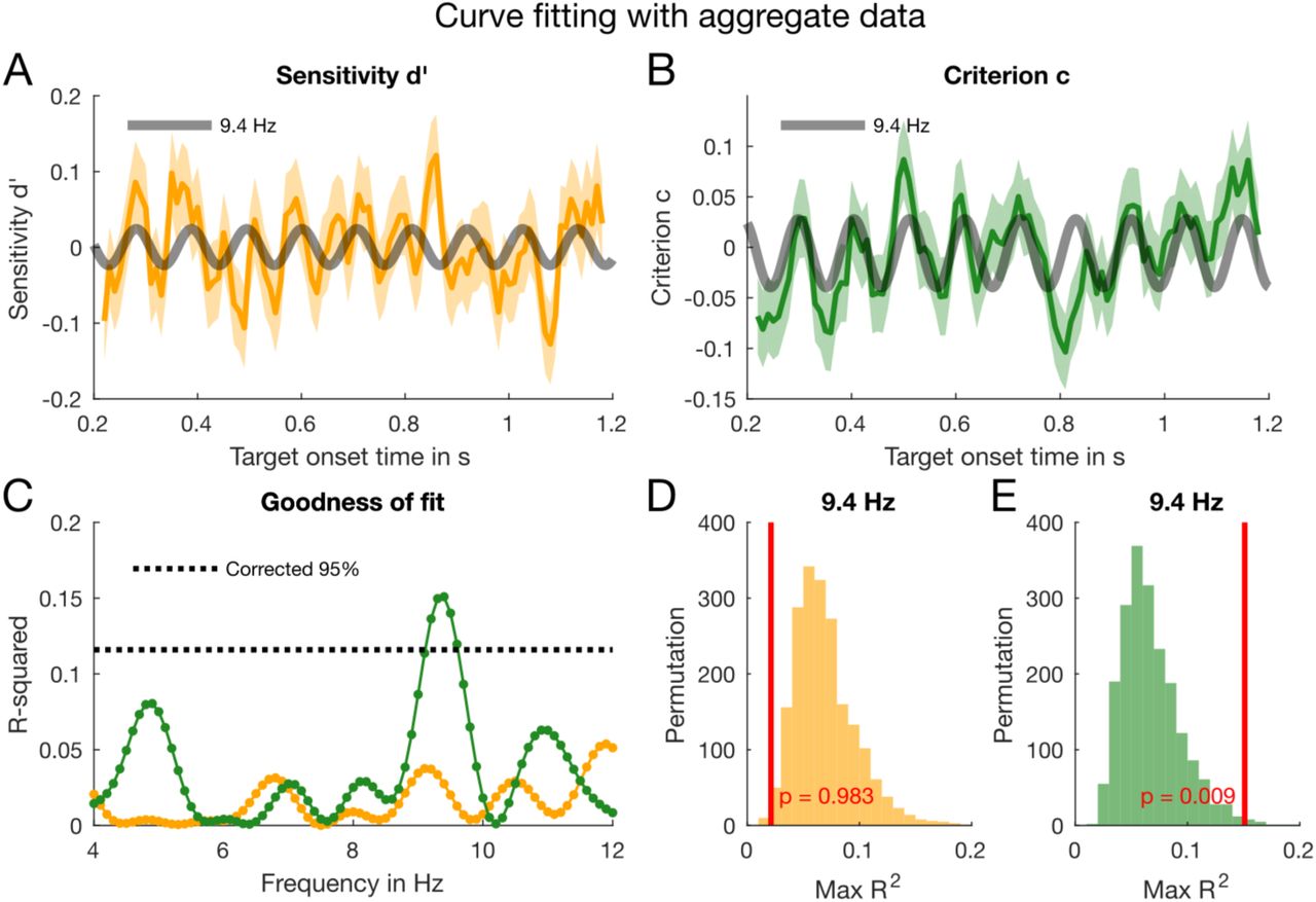 Results of the curve fitting analysis. (A) The yellow line shows the time course of the detrended sensitivity (d’) based on the aggregate data (by pooling all trials across the 14 participants and binned with a rectangular smoothing window of 20 ms moved every 10 ms). For display, we smoothed the data but conducted all statistical analyses on the non-smoothed data. The shaded area around the yellow line represents ±1 SD of the bootstrapped data. The black curve depicts a 9.4 Hz oscillation fitted to the sensitivity data. (B) The analysis of the criterion (c) data (green line) followed the same binning and curve fitting procedure. The 9.4 Hz oscillation (black curve) fits the criterion better than the sensitivity data. (C) The goodness of the harmonic fit R2 obtained by the procedure illustrated in A&B. The R2 for the criterion (green line) is highest round 9.4 Hz, while it is low and constant for sensitivity (yellow line). The dotted black line represents the 95 percentiles of the permutation distribution depicted in E. (D-E) To obtain a significance evaluation of the goodness of the fit, we shuffled the aggregate data 2,000 times. After each shuffle, we fitted the data and extracted the maximal R2 between 4-12 Hz illustrated in the yellow (sensitivity, D) and green distributions (criterion, E). The red lines indicate the R2 yielded by the fit the original data at 9.4 Hz. The p-values reflect the proportion of permuted R2 that is equal or greater than the original R2 (red line) across all tested frequencies.
