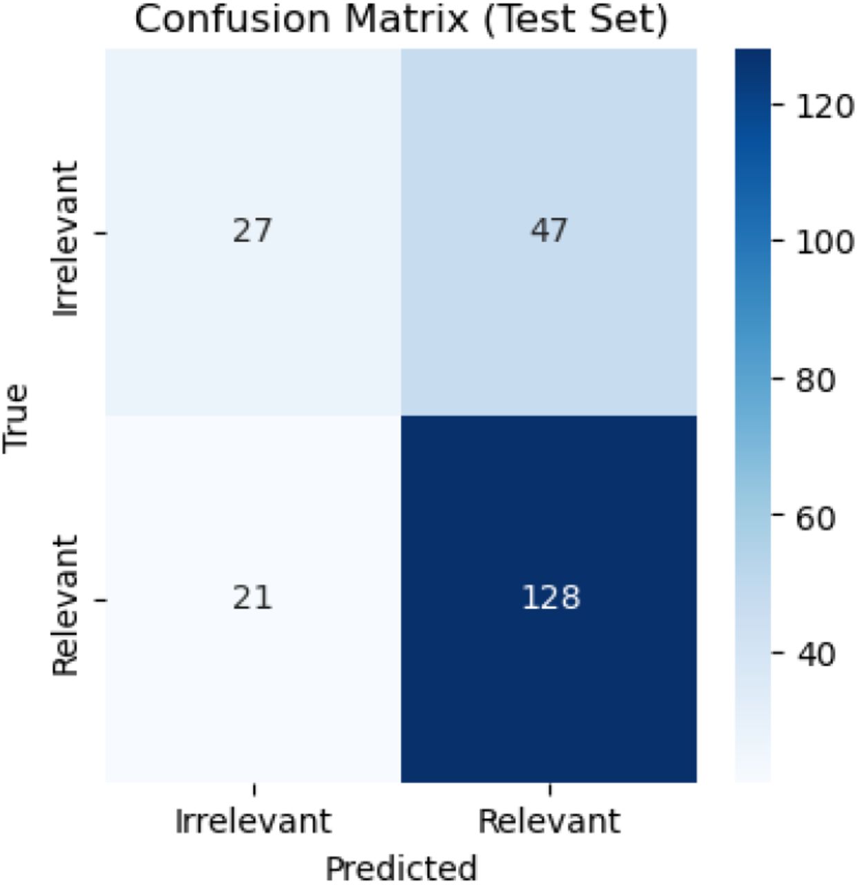 best performing NLP pipeline confusion matrix