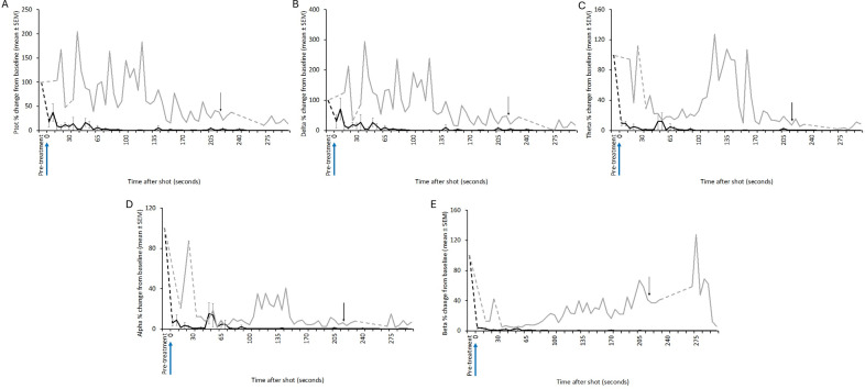 Mean (± SEM) total power (Ptot) (A), delta (B), theta (C), alpha (D) and beta (E) frequency bands of the electroencephalogram (EEG) of red kangaroo (Osphranter rufus) joeys (n = 5) before and after shooting with the CASH Small Animal Tool (shot at 0 s). Joey SAT2 is indicated by the grey line in figures A, B, C, D and E, the black arrow is the point of administration of pentobarbitone sodium for this joey. Note periods artefact (movement and/or displacement of electrodes) are indicated by dashed lines.