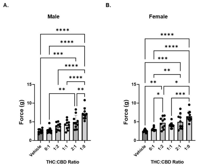 THC reduces mechanical sensitivity in neuropathic mice. (A) Neuropathic male mice were treated with 6 mg/kg of total cannabinoid at varying ratios of THC:CBD and mechanical sensitivity was measured by von Frey filament. (B) Same as panel A except in female neuropathic mice. n = 10 mice per group. * p < 0.05, ** p < 0.01, *** p < 0.005, **** p < 0.001.