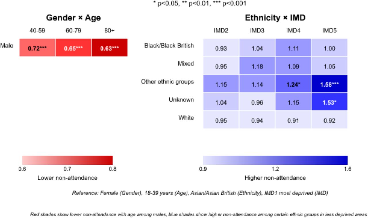 Interaction Effects on non-attendance for Gender × Age groups and Ethnicity × socioeconomic status.This heatmap presents ORs from the model interaction terms for Gender × Age (left panel) and Ethnicity × IMD (right panel). Where OR values <1 indicate lower non-attendance and values >1 indicate higher non-attendance compared to reference groups (Female, 18-39 years, Asian/Asian British, and IMD1 most deprived). The colour intensity corresponds to the magnitude of the effect: red shades (left panel) show lower non-attendance with age among males, while purple shades (right panel) show higher non-attendance among certain ethnic groups in less deprived areas, particularly “Other ethnic groups” in IMD5 areas (OR=1.58).