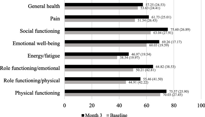 Changes* in Health-Related Quality of Life (HRQoL) Over Three Months of Medical Marijuana Use (N = 399). * Paired-samples t-tests, all scales significant at <.001. HRQoL measured by the Short Form-36