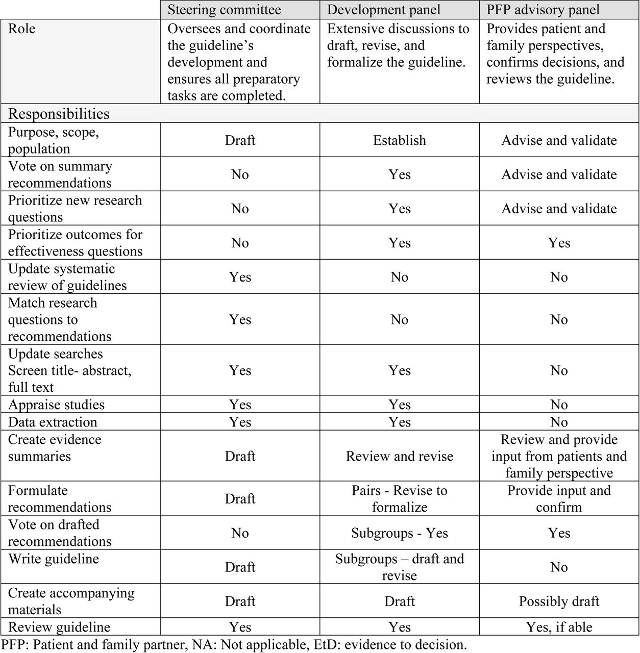 Roles and responsibilities of the three groups.