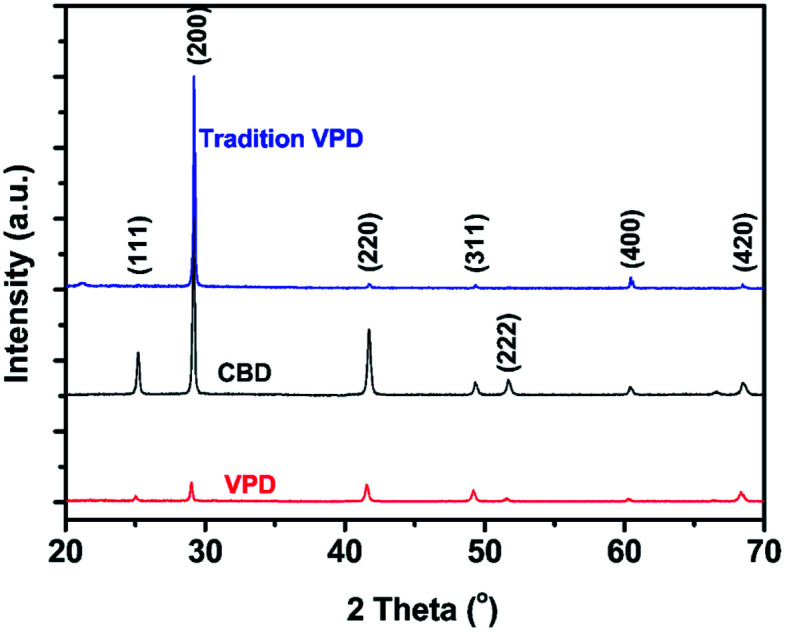 XRD patterns of PbSe films fabricated from traditional VPD, CBD and modified VPD technologies.