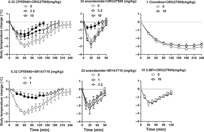 Effects of ORG27569 (top) or SR141716A (bottom, n = 9) on CP55940- (left, n = 5), anandamide- (middle, n = 5), clonidine- (right top, n = 6), or 2-BFI (right bottom, n = 6)-induced hypothermia in rats. Filled symbols represent data significantly different from control data (gray circles). See Figure 1 for other details.