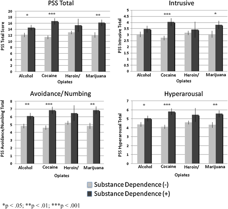 PTSD symptoms between substance dependence groups. These graphs show differences between PTSD symptom level between alcohol, cocaine, and marijuana-dependent and non-dependent groups. While the differences for cocaine and marijuana dependence applied across all symptom clusters, those for alcohol dependence applied to all but intrusive symptoms. PTSD, Posttraumatic Stress Disorder.